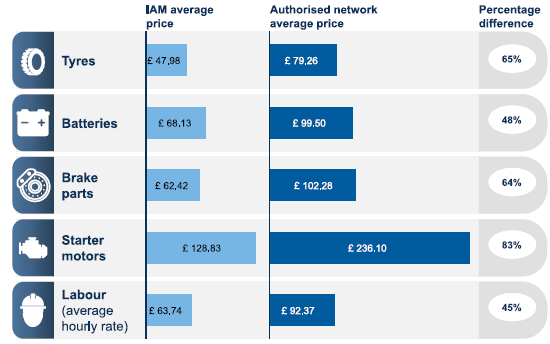 Price:top four parts labour, IAM v franchised network SMMT 2016 Price:top four parts labour, IAM v franchised network SMMT 2016