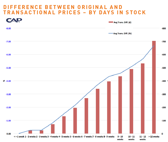 CAP graph - difference between original and  transactional prices – by days in stock