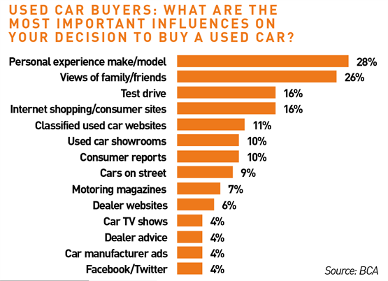Used car buyers: What are the most important influences on your decision to buy a used car? 