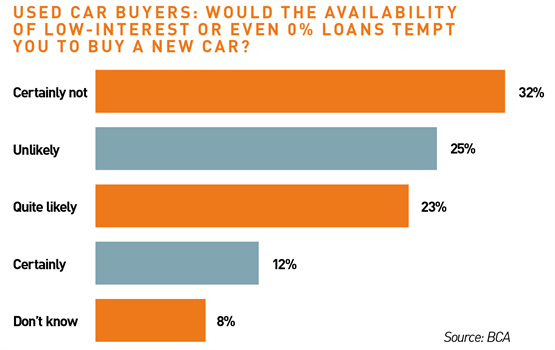 Used car buyers: Would the availability of low-interest or even 0% loans tempt you to buy a new car?