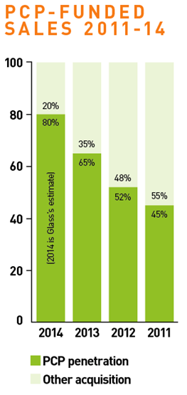Graph of PCP-funded sales 2011-14