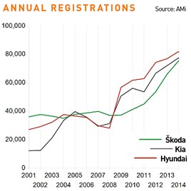Skoda annual registrations
