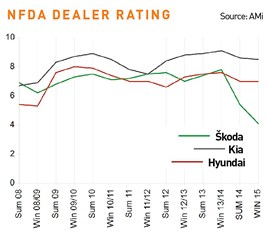 Skoda NFDA dealer rating