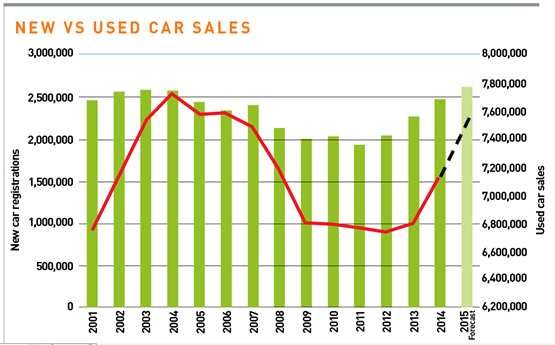 New vs used car sales UK 2001-2015