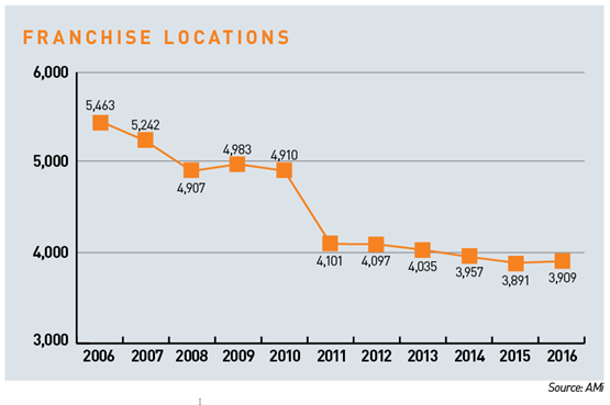 UK Car Dealer locations 2006-2016