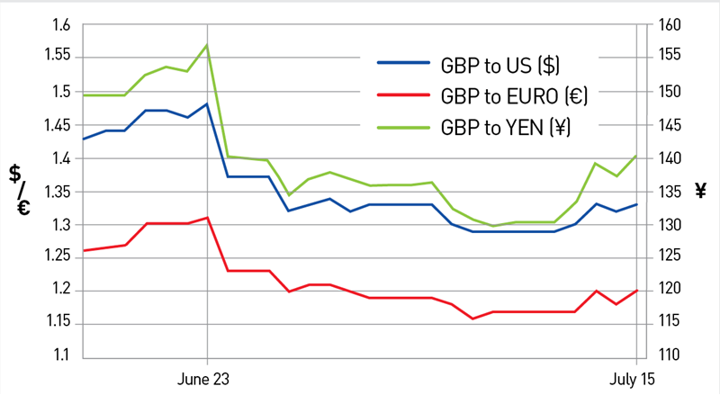 Sterling exchange rates July 2016
