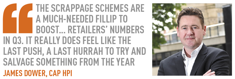 the scrappage schemes are a much-needed fillip to boost… retailers’ numbers in Q3. It really does feel like the last push, a last hurrah to try and salvage something from the year  James Dower, Cap HPI