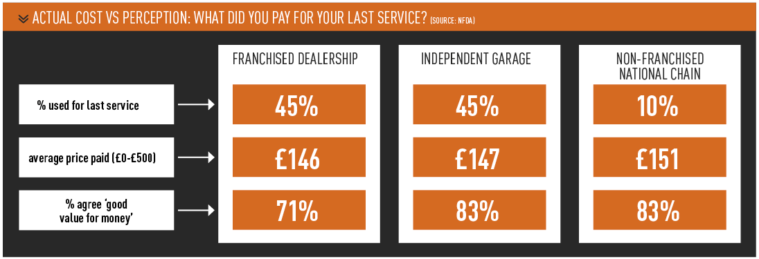 servicing costs franchised dealers