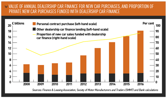 value of annual dealership car finance for new car purchases, and proportion of private new car purchases funded with dealership car finance