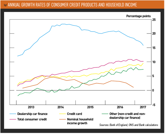 annual growth rates of consumer credit products and household income