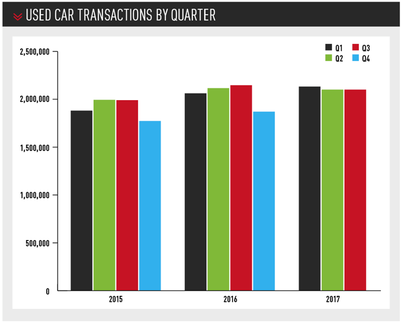 used car transactions by quarter