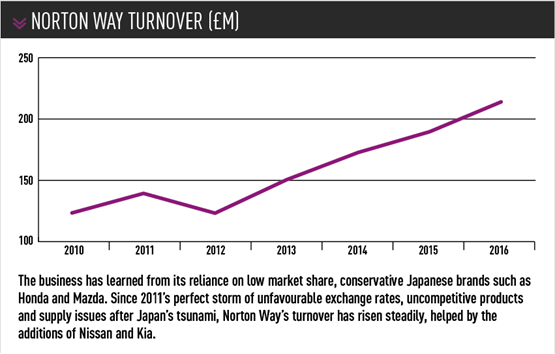Norton Way Turnover