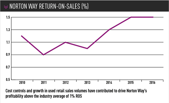 Norton Way Return on Sales