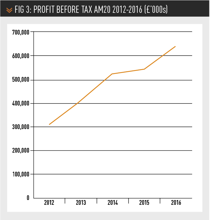 Profit Before tax AM20 2012-2016 (£’000s)