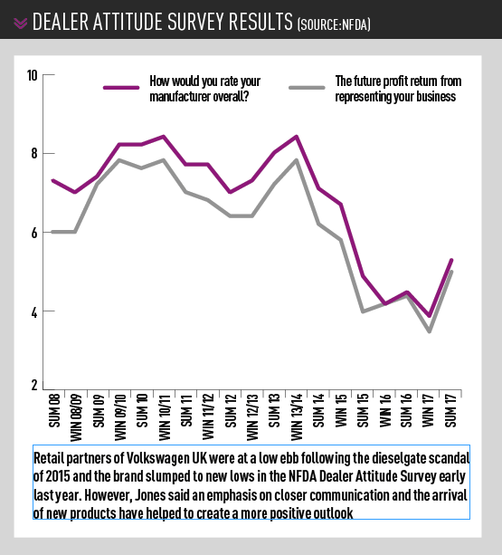 Volkswagen Dealer Attitude Survey results