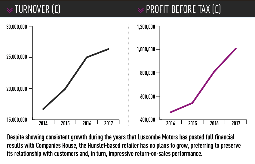 Luscombe Motors turnover and pre-tax profits