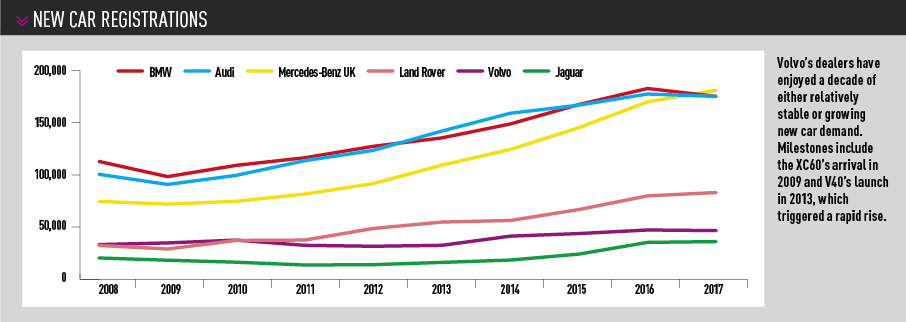 Volvo new car registrations