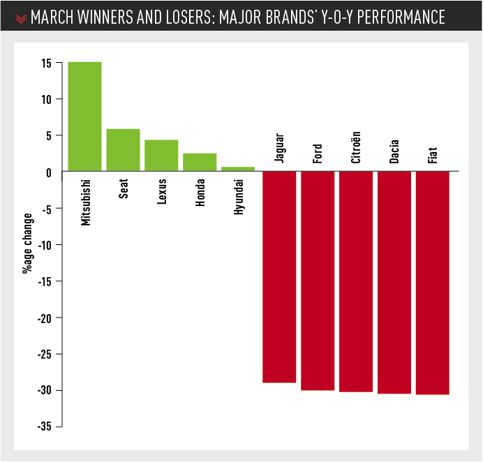 March 2018: biggest risers and fallers in new car registrations