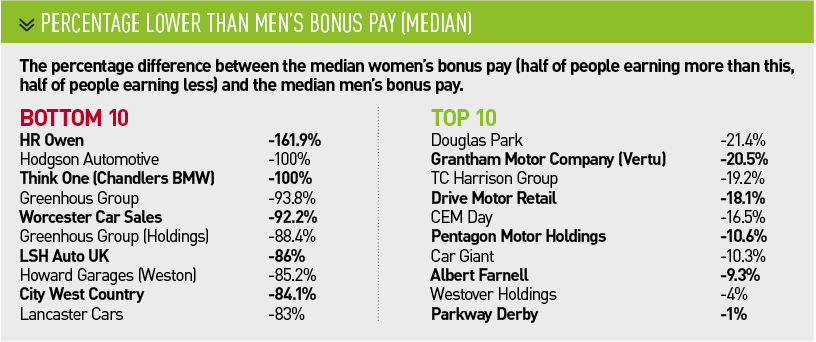Percentage lower than men’s bonus pay (MEDIAN)