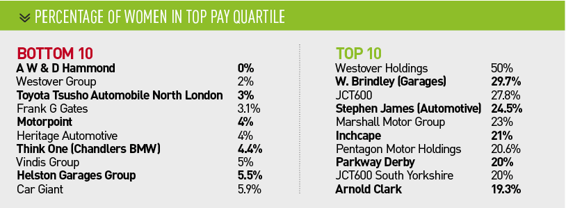 Percentage of women in top pay quartile