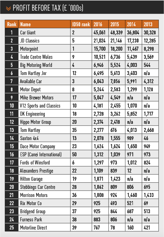 ID50 2018 Profit before tax table