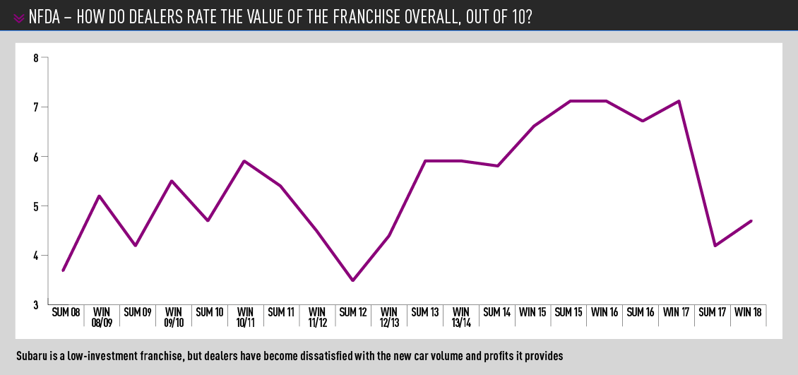 Subaru UK NFDA scores 2008-2018