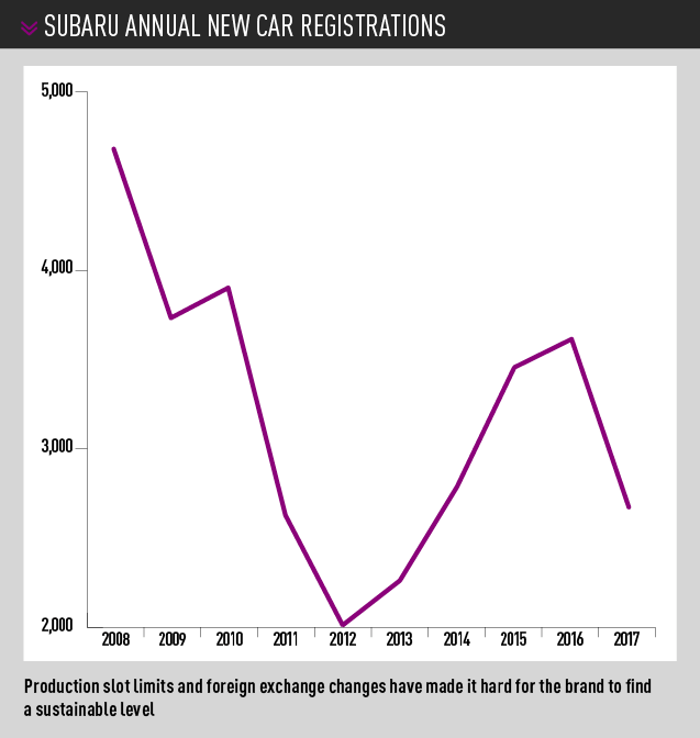 Subaru annual registrations 2008-2017