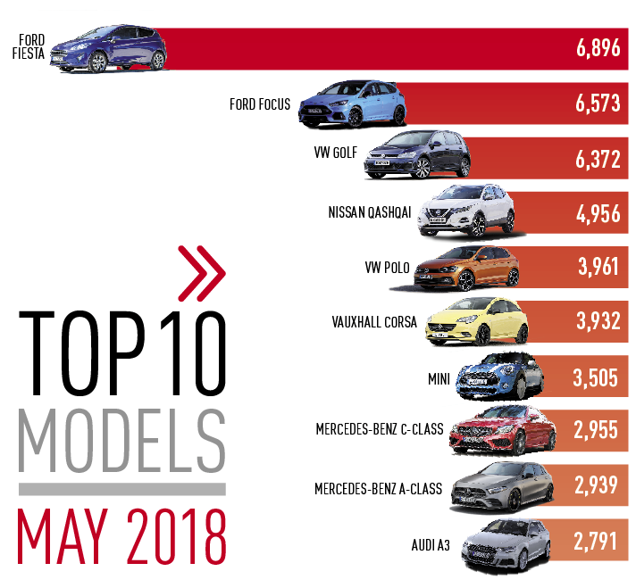 Top 10 cars by registration May 2018