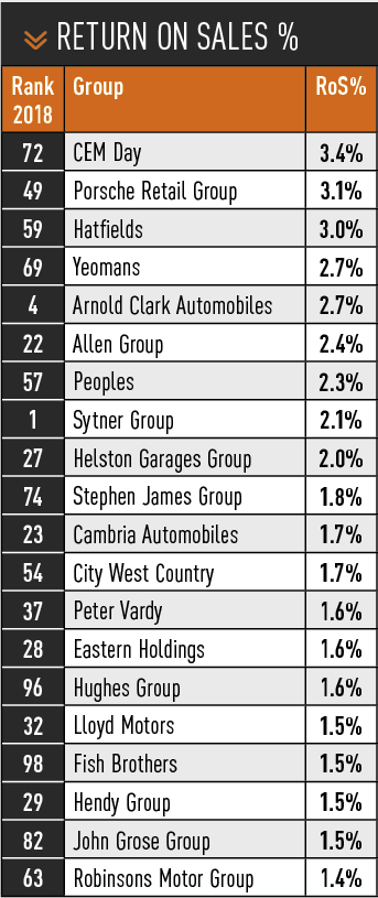AM100 2018 Return on sales