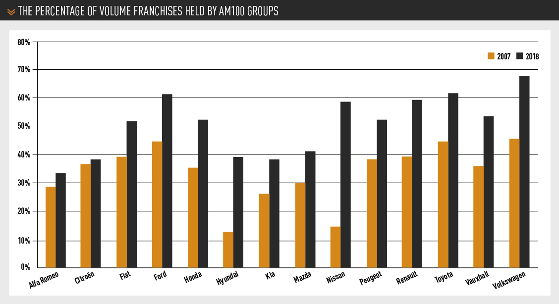AM100 the percentage of volume franchises held by AM100 groups