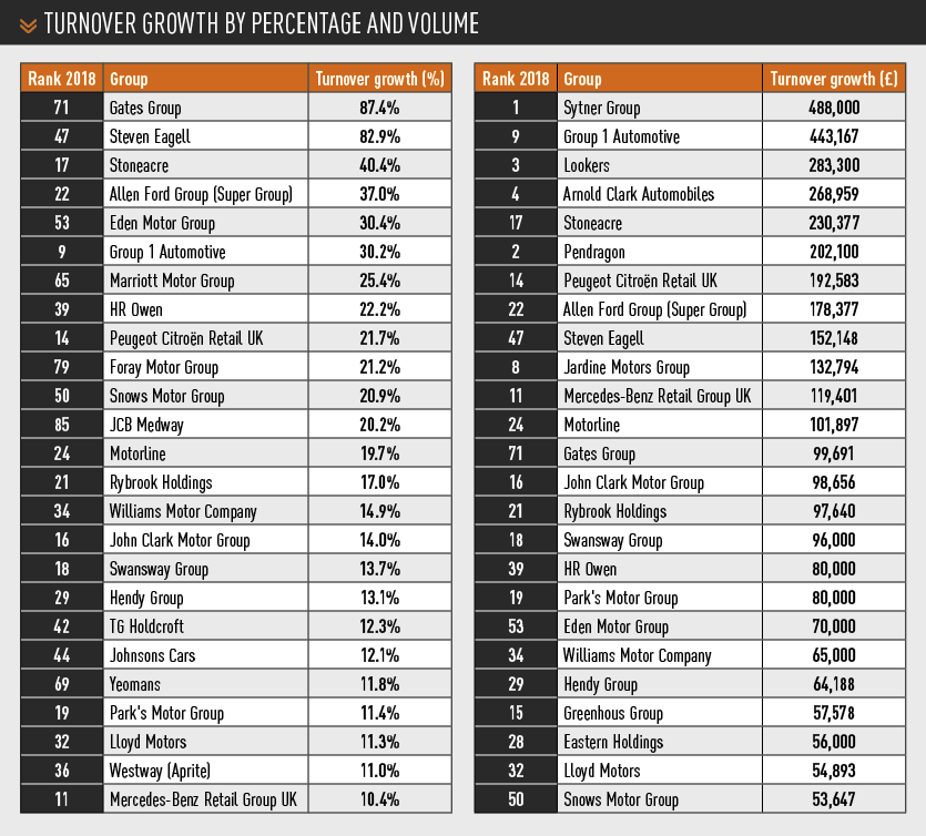 turnover growth by percentage and volume