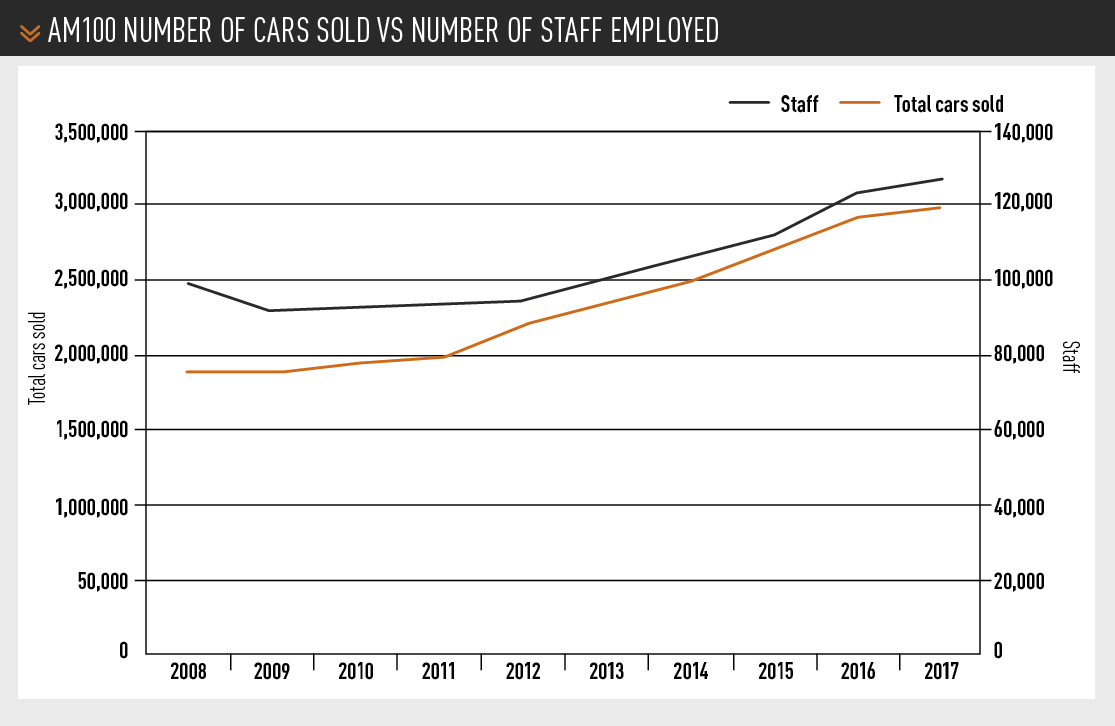 AM100 number of cars sold VS Number of staff EMPLOYED