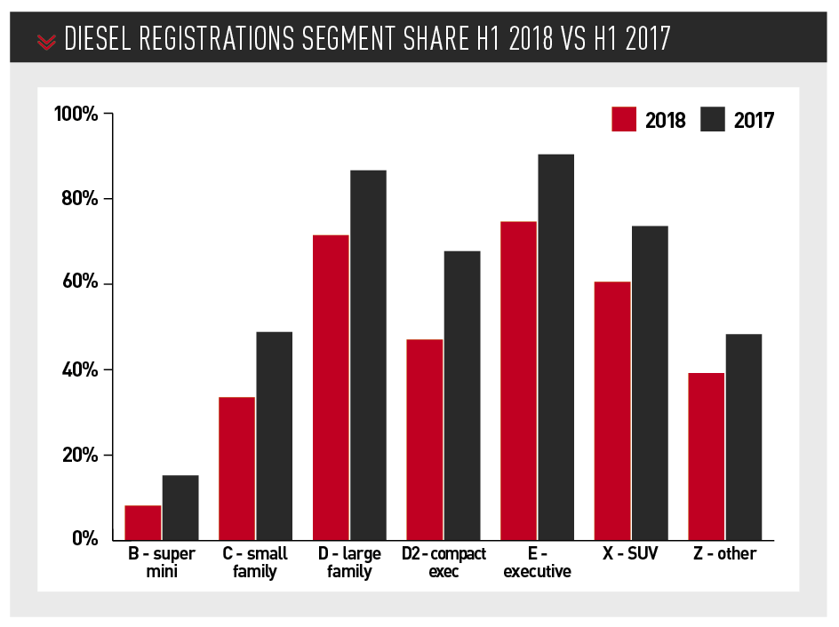 Diesel Registrations segment share H1 2018 vs h1 2017