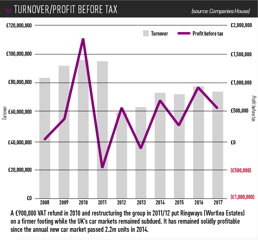 A £900,000 VAT refund in 2010 and restructuring the group in 2011/12 put Ringways (Wortlea Estates) on a firmer footing while the UK’s car markets remained subdued. It has remained solidly profitable since the annual new car market passed 2.2m units in 2014.