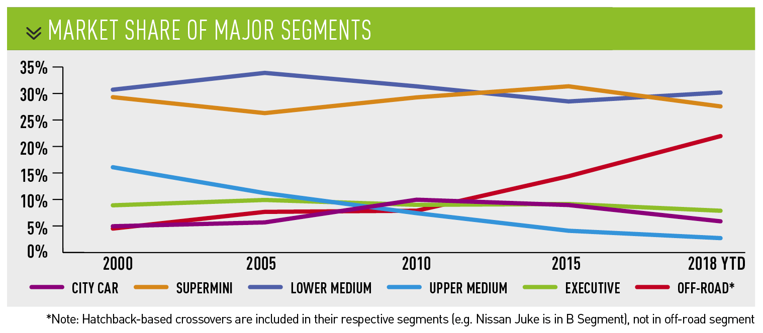 market share of major segments - 2000 -2018