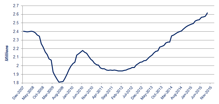 SMMT new car registrations Dec 2007- Sept 2015 SMMT new car registrations Dec 2007- Sept 2015