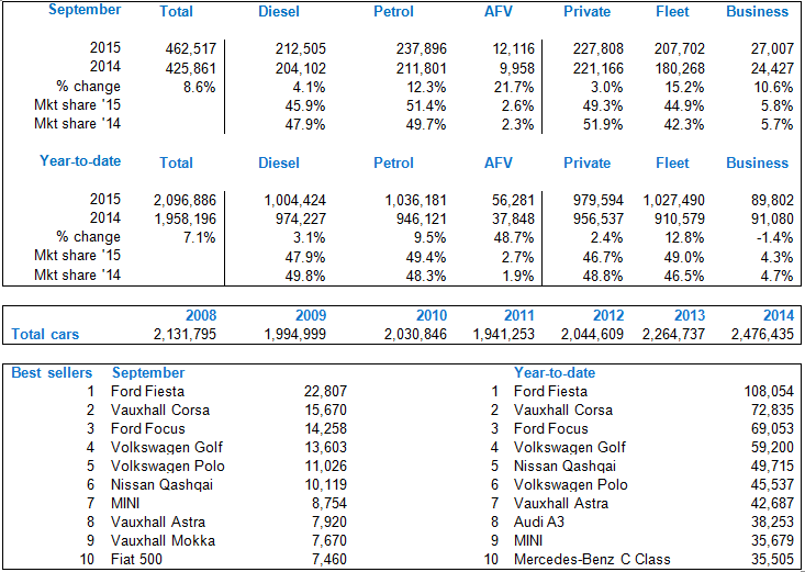 SMMT new car regs: September 2015 market split, fuel type and top models smmtnewcarregssept2015