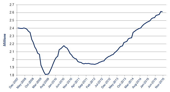 SMMT rolling registration figures from December 2007 - October 2015 SMMT rolling registration figures from December 2007 - October 2015