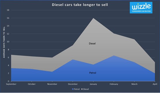 Diesel and petrol time to sell - AUTOi April 2017 Diesel and petrol time to sell - AUTOi April 2017