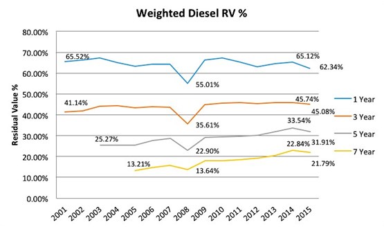 weighted diesel residual values