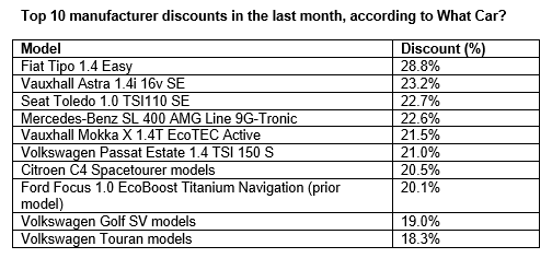 Top 10 manufacturer discounts in the last month. Source: What Car?