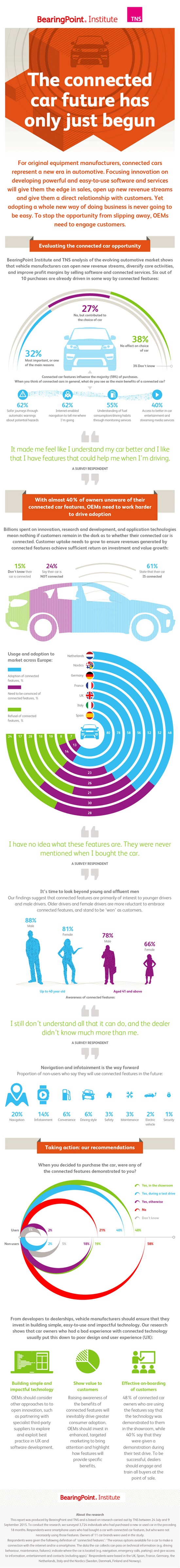 TNS-Bearingpoint infographic on connected cars survey of European drivers 2016 tns-bearingpoint-infographic-connected-cars-2016