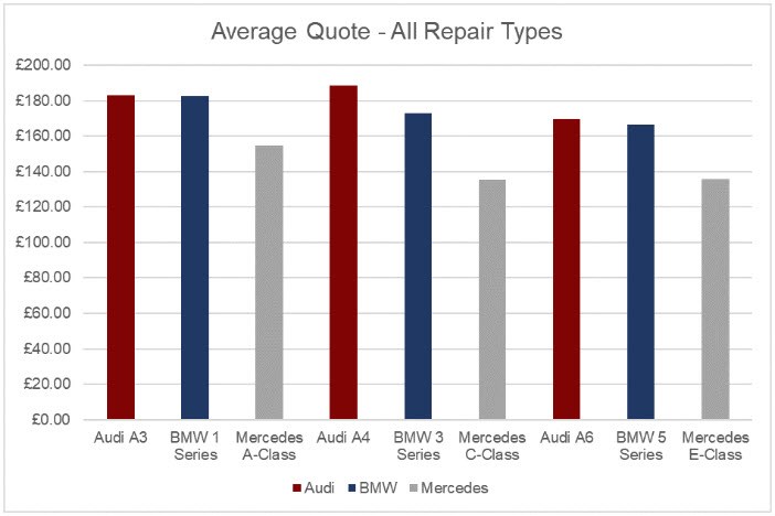 Average repair quote 2017 for Mercedes Audi and BMW models from WhoCanFixMyCar.com Average repair quote 2017 for Mercedes Audi and BMW models from WhoCanFixMyCar.com