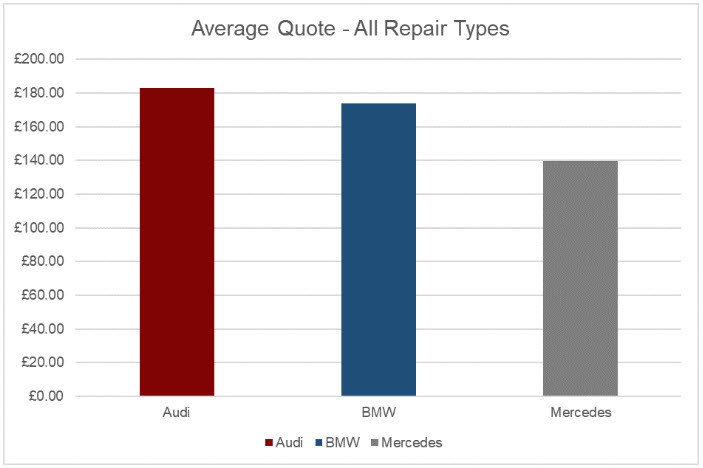 Average repair quote 2017 for Mercedes Audi and BMW from WhoCanFixMyCar.com Average repair quote 2017 for Mercedes Audi and BMW from WhoCanFixMyCar.com