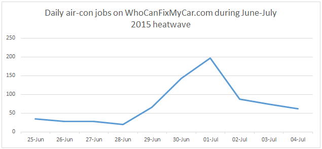 WhoCanFixMyCar.com Aircon jobs 2015