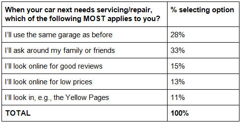WhoCanFixMyCar.com survey on driver loyalty to repairers (April 2015) WhoCanFixMyCar.com survey on driver loyalty to repairers (April 2015)