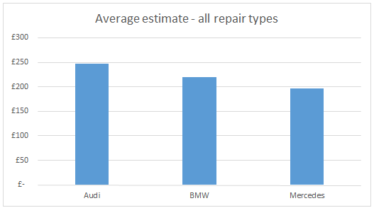 WhoCanFixMyCar.com Feb 2016 BMW v Audi v Mercedes: average estimate - all repair types 