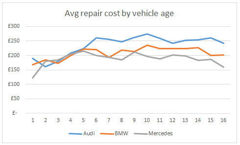 WhoCanFixMyCar.com Feb 2016 BMW v Audi v Mercedes: average repair cost by vehicle age