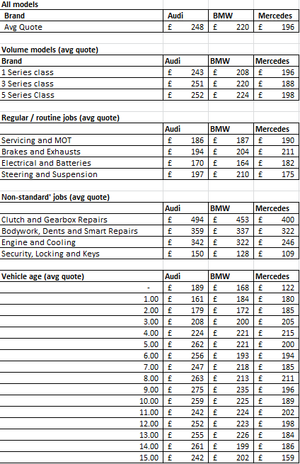 WhoCanFixMyCar.com Feb 2016 BMW v Audi v Mercedes: quotation data