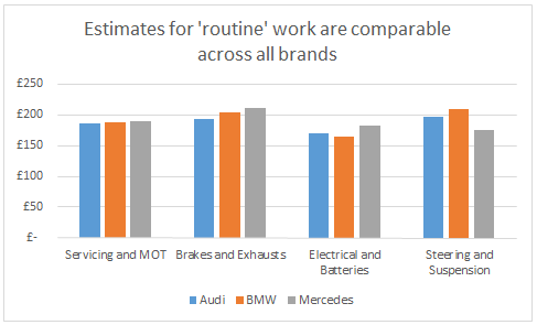 WhoCanFixMyCar.com Feb 2016 BMW v Audi v Mercedes: estimates for 'routine' work are comparable across all brands